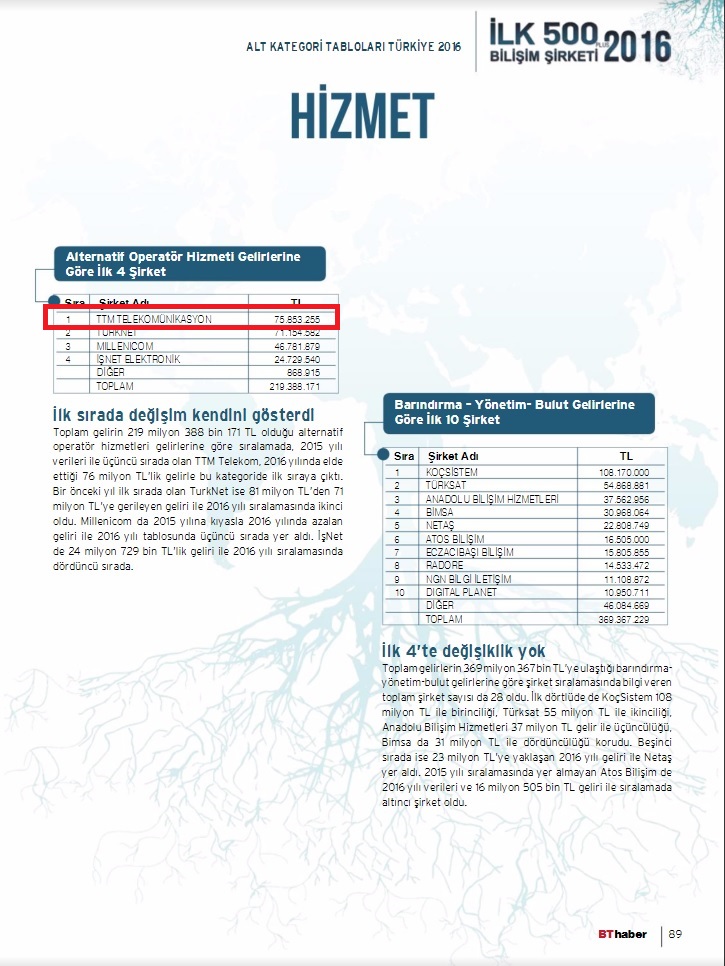 TTM TELEKOM 2016 yl biliim 500 irketi arasndayz.