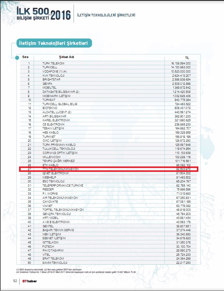 TTM TELEKOM 2016 yl biliim 500 irketi arasndayz.