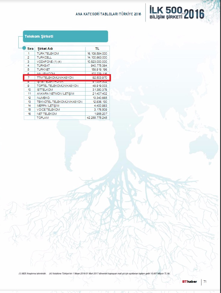 TTM TELEKOM 2016 yl biliim 500 irketi arasndayz.